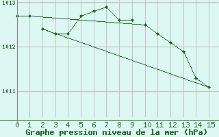 Courbe de la pression atmosphrique pour Melk