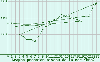 Courbe de la pression atmosphrique pour Solenzara - Base arienne (2B)