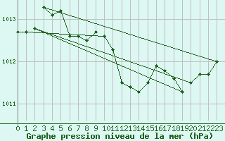 Courbe de la pression atmosphrique pour Lemberg (57)