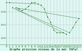 Courbe de la pression atmosphrique pour Villarzel (Sw)