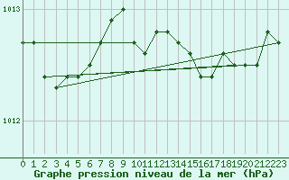 Courbe de la pression atmosphrique pour Figari (2A)