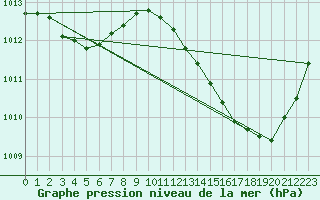 Courbe de la pression atmosphrique pour Plussin (42)