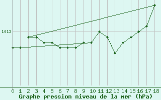 Courbe de la pression atmosphrique pour Kuopio Yliopisto