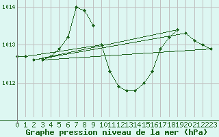 Courbe de la pression atmosphrique pour Lefke