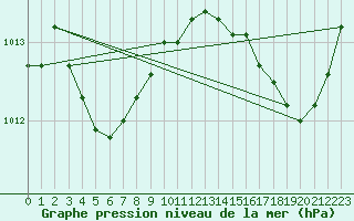 Courbe de la pression atmosphrique pour Jan (Esp)