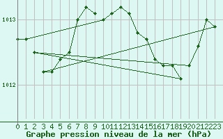 Courbe de la pression atmosphrique pour Engins (38)