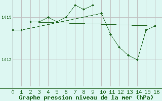 Courbe de la pression atmosphrique pour Kokemaki Tulkkila