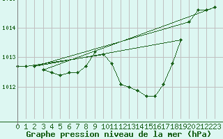 Courbe de la pression atmosphrique pour Gera-Leumnitz