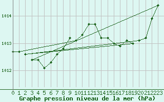 Courbe de la pression atmosphrique pour Saint-Mdard-d