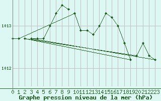 Courbe de la pression atmosphrique pour Jogeva