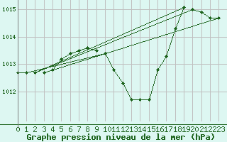 Courbe de la pression atmosphrique pour Caserta