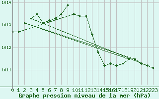 Courbe de la pression atmosphrique pour Besse-sur-Issole (83)