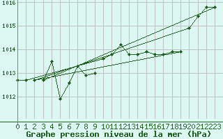 Courbe de la pression atmosphrique pour Grosseto