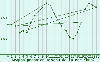 Courbe de la pression atmosphrique pour Kyritz