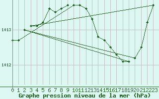 Courbe de la pression atmosphrique pour Florennes (Be)