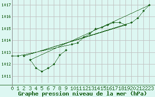 Courbe de la pression atmosphrique pour Rochefort Saint-Agnant (17)