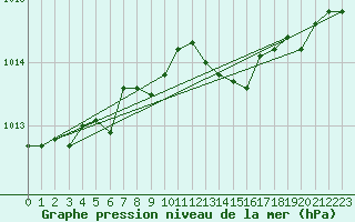 Courbe de la pression atmosphrique pour Dole-Tavaux (39)
