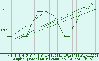 Courbe de la pression atmosphrique pour Stabroek