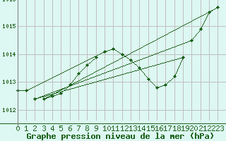 Courbe de la pression atmosphrique pour Bordeaux (33)
