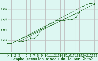 Courbe de la pression atmosphrique pour Toholampi Laitala