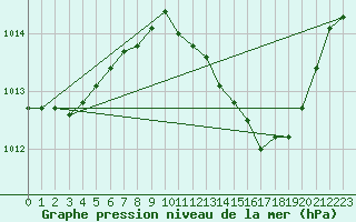 Courbe de la pression atmosphrique pour Hyres (83)