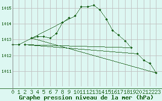 Courbe de la pression atmosphrique pour Herserange (54)