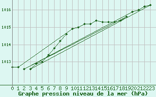 Courbe de la pression atmosphrique pour Roemoe