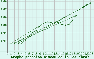 Courbe de la pression atmosphrique pour Lingen