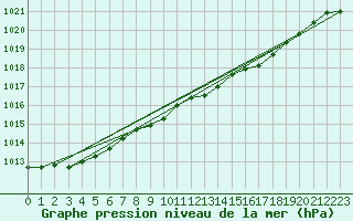 Courbe de la pression atmosphrique pour Valentia Observatory