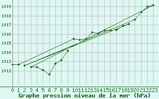 Courbe de la pression atmosphrique pour Aouste sur Sye (26)