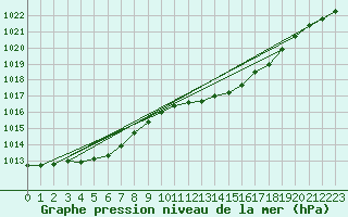 Courbe de la pression atmosphrique pour Uccle