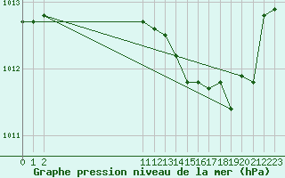 Courbe de la pression atmosphrique pour San Chierlo (It)