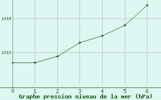 Courbe de la pression atmosphrique pour Liperi Tuiskavanluoto