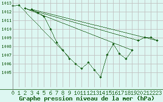 Courbe de la pression atmosphrique pour Fokstua Ii