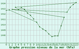 Courbe de la pression atmosphrique pour Groebming
