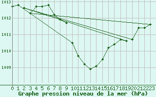 Courbe de la pression atmosphrique pour Karabk Kapullu