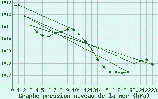 Courbe de la pression atmosphrique pour Alajar