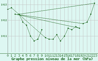 Courbe de la pression atmosphrique pour Saint-Mdard-d