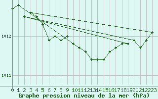 Courbe de la pression atmosphrique pour Izegem (Be)