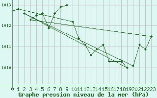 Courbe de la pression atmosphrique pour Rochegude (26)