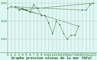 Courbe de la pression atmosphrique pour Neu Ulrichstein