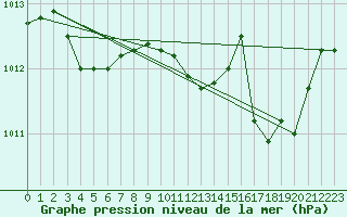 Courbe de la pression atmosphrique pour Saint-Maximin-la-Sainte-Baume (83)