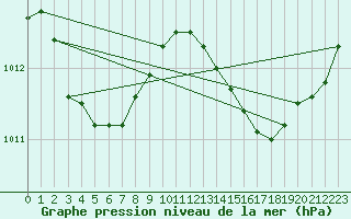 Courbe de la pression atmosphrique pour Istres (13)