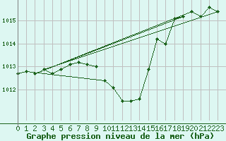 Courbe de la pression atmosphrique pour Neu Ulrichstein