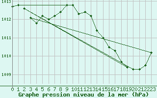 Courbe de la pression atmosphrique pour La Poblachuela (Esp)