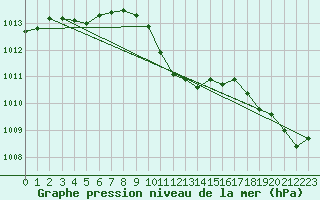 Courbe de la pression atmosphrique pour Shaffhausen