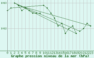 Courbe de la pression atmosphrique pour Anvers (Be)