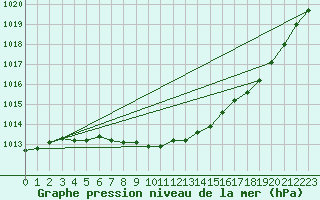 Courbe de la pression atmosphrique pour Kankaanpaa Niinisalo