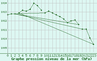 Courbe de la pression atmosphrique pour Bad Hersfeld