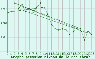 Courbe de la pression atmosphrique pour Straubing